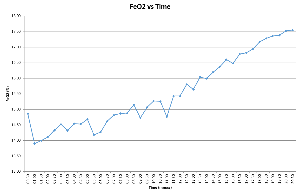 Fraction of expired oxygen before training: steeper gradient indicates poorer aerobic power (and therefore lower VO2 max)
