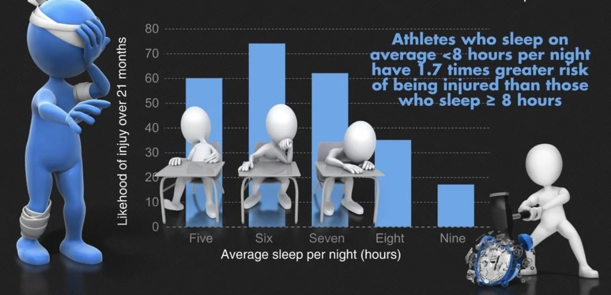 Image 5 - Likelihood of injury based on average hours of sleep per night. (Source: YLM Sport Science)