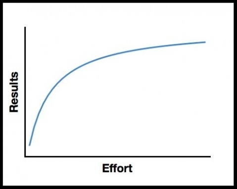Results-vs-Effort-e1337318296352.jpeg