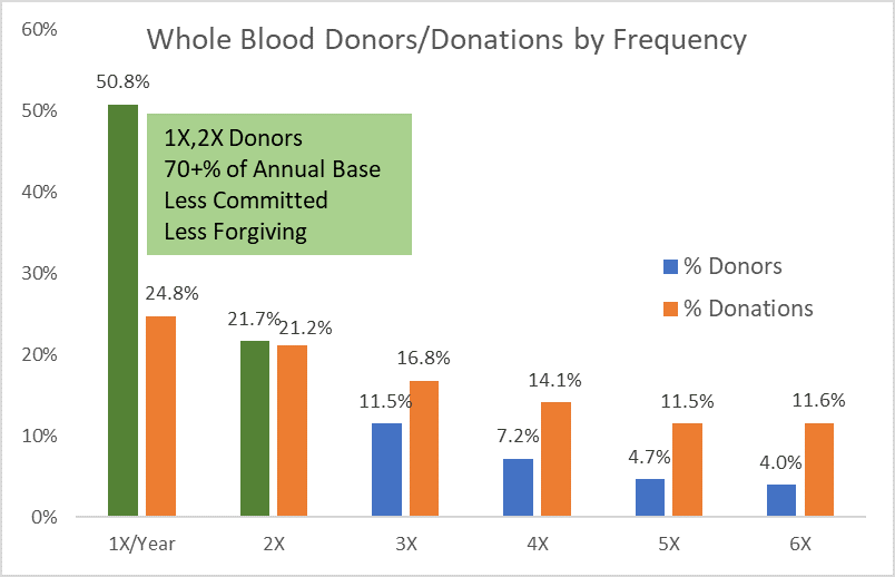 Small changes can have big effects: Moving just 18% of your 1X and 2X donors up one more donation annually can compensate for 5X and 6X donors moving back to 4x per year with a possible donation interval change.