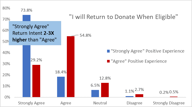 Question styles matter. Simple ‘Yes/No’ questions won’t reveal deeper donor motivations. Typically, over 90% of donors would answer “Yes” to a positive experience. But in this instance, there’s a marked change when we look at their intent to return on a Likert scale style question: Donors who rate a “Strongly Agree” positive experience will indicate a return intent 2 to 3 times higher than those who just choose “Agree.”