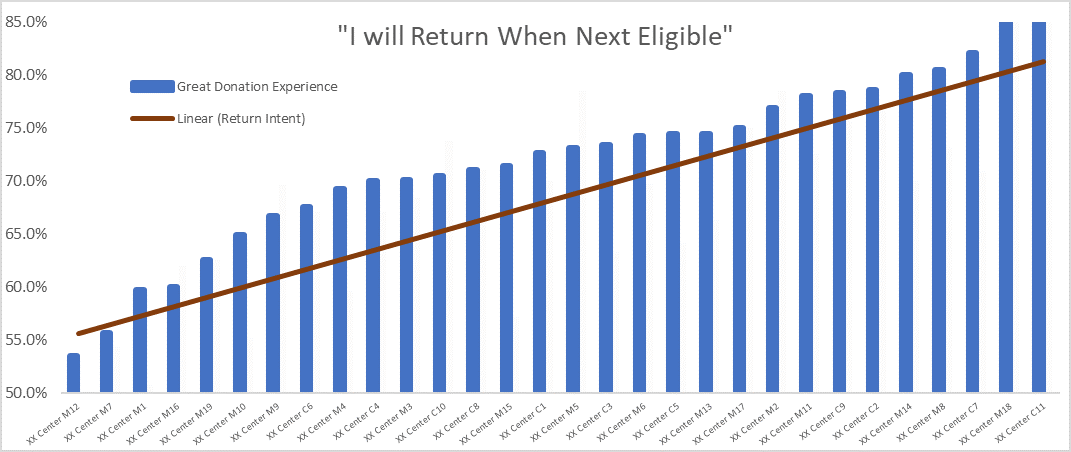 Most blood centers will see a wide disparity in donor experiences across their fixed sites and mobile teams. In this data set, that range is over 30% from highest to lowest performing teams. This lack of consistency directly impacts donor return intent.