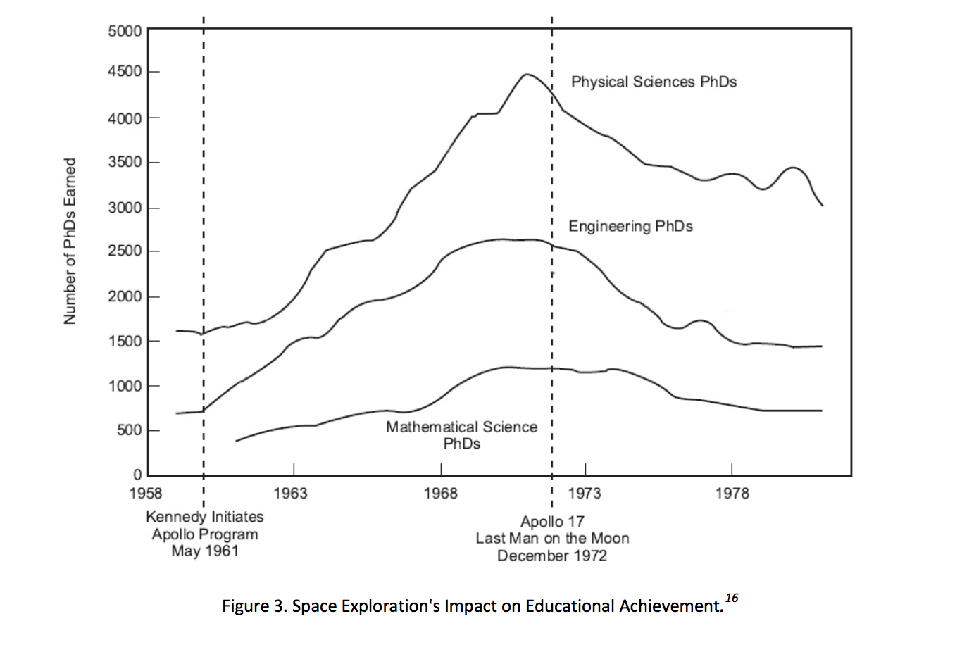 The data don't lie. Rise in PhDs post announcement of Apollo program. 