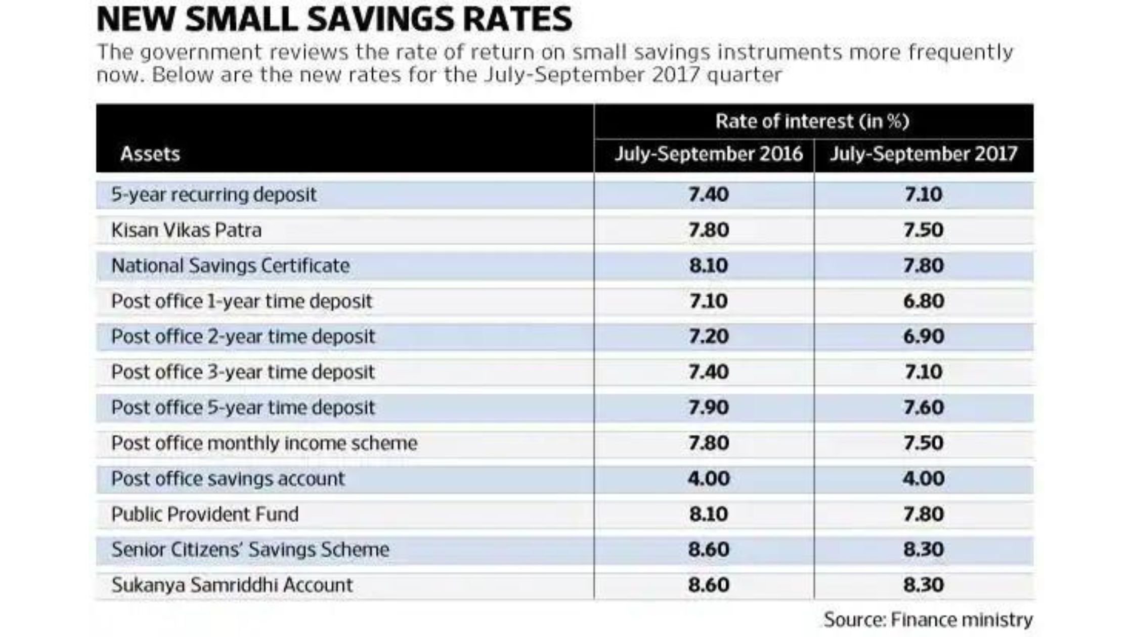 The big question about small savings schemes’ interest rate cut