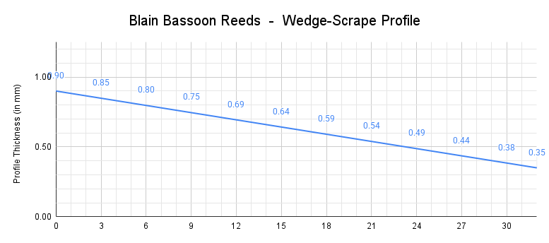Blain Bassoon Reeds - Wedge-Scrape Profile.png