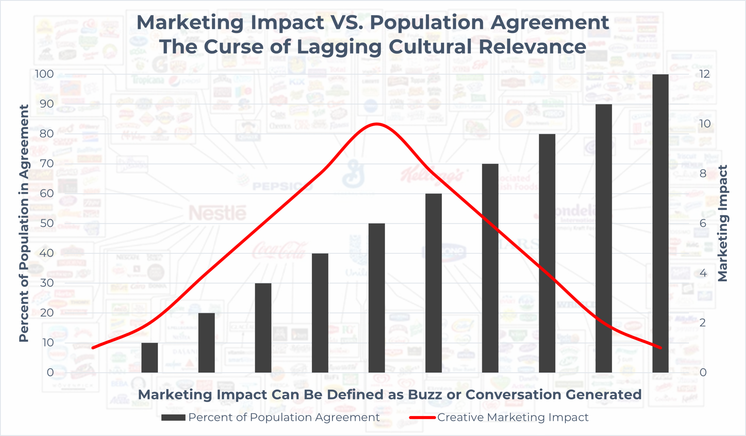 The Advertiser's Dilemma and the Curse of Lagging Cultural Relevance 