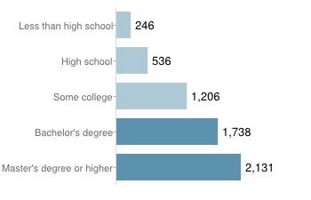 The areavibes.com website gives Bel Air a “C+” grade for education, but that is mainly because of its lack of public schools. The bottom line is that very few children who are lucky enough to grow up in Bel Air, CA ever attend anything but the best schools in the state. With financial resources comes great access to education.