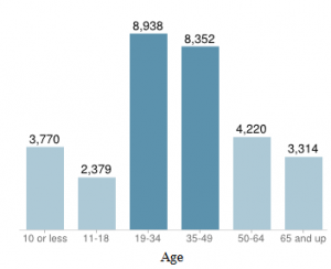According to the LA Times Mapping LA Project – the average household size in Silver Lake is 2.3 people, which is low for the city and county of Los Angeles. With this number in mind, it is no surprise that the percentages of individuals who have never been married that live in Silver Lake is among the highest in Los Angeles.