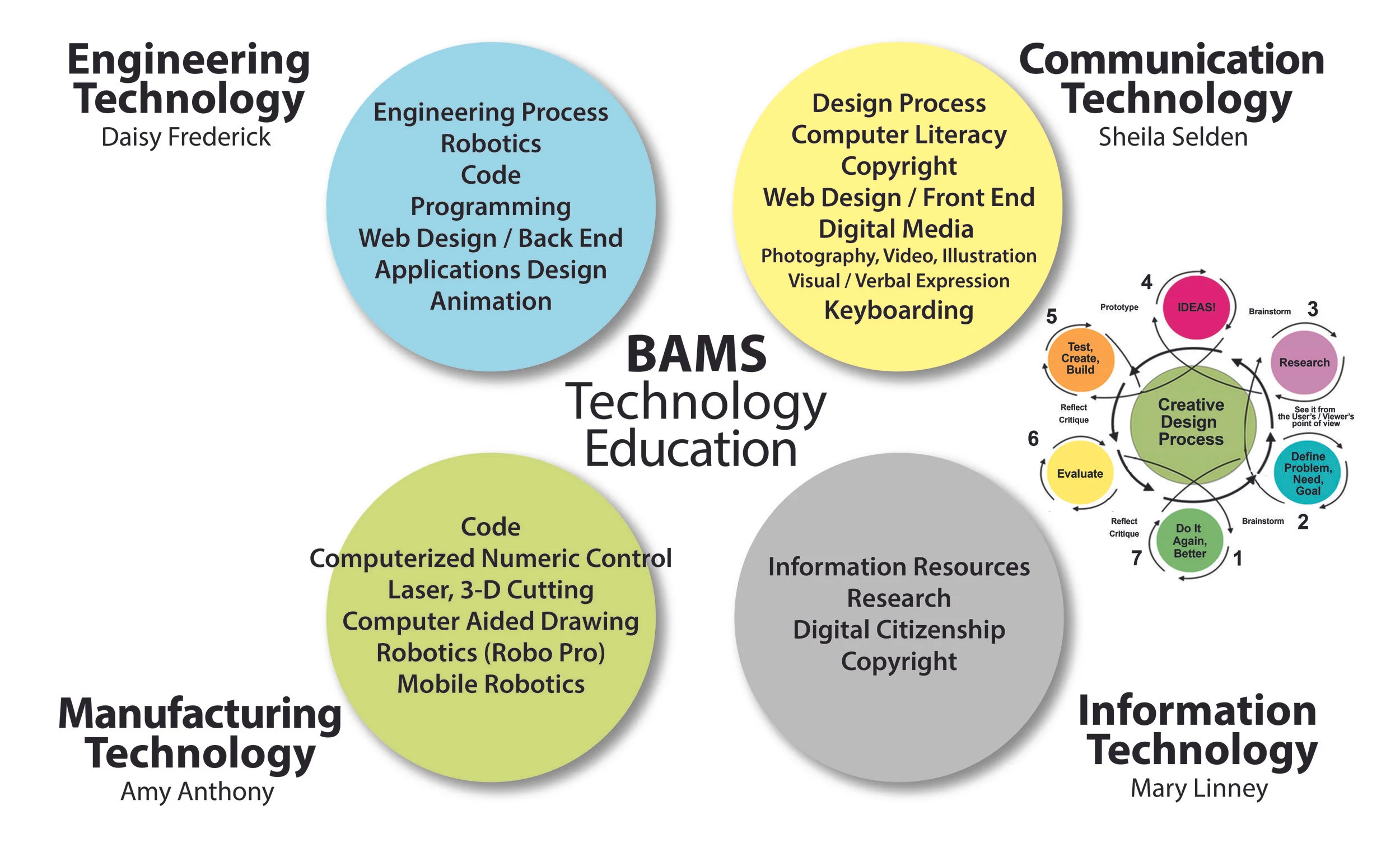 Technology Department illus with cretive cht.jpg