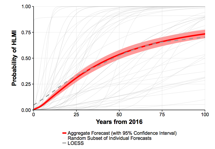 “Figure 1: Aggregate subjective probability of ‘high-level machine intelligence’ arrival by future years,” excerpted from “When Will AI Exceed Human Performance?”