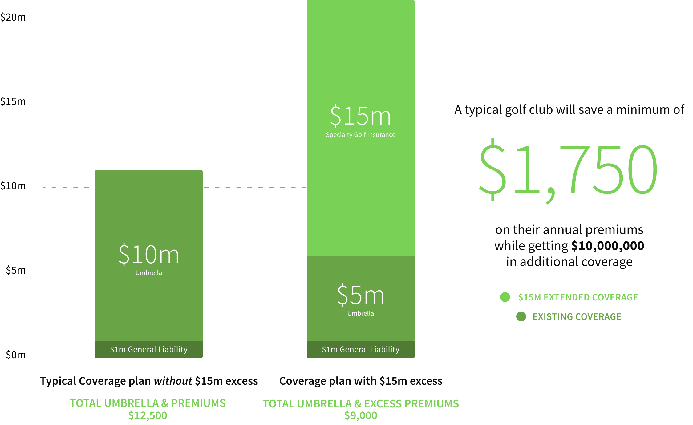 Chart comparing typical coverage and premiums, to Specialty Golf Insurance coverage and premiums.