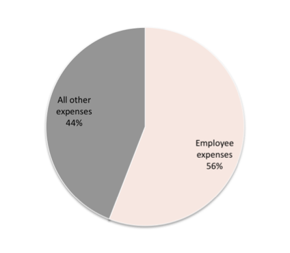 Source: Australian Charities & Not-for-profits Commission