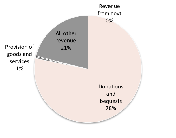 Source: Australian Charities and Not-for-profits Commission