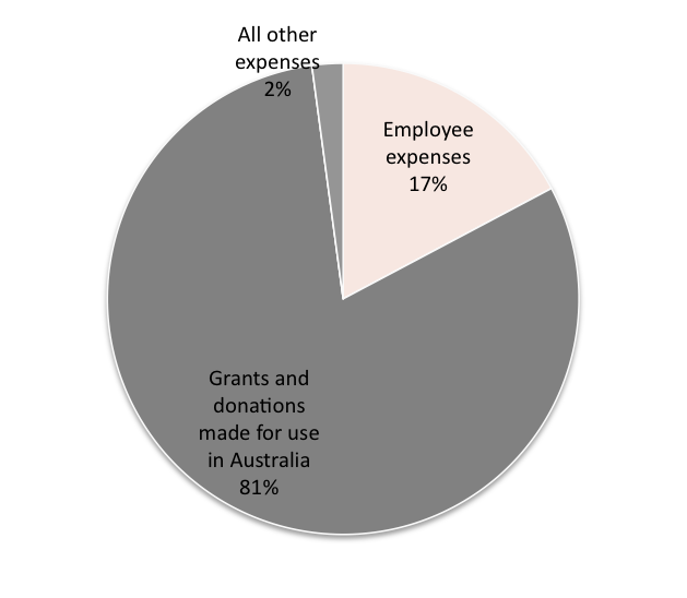 Source: Australian Charities and Not-for-profits Commission