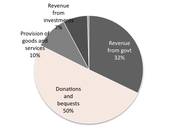 Source: Vision Australia Financial Report for the year ended 30 June 2017