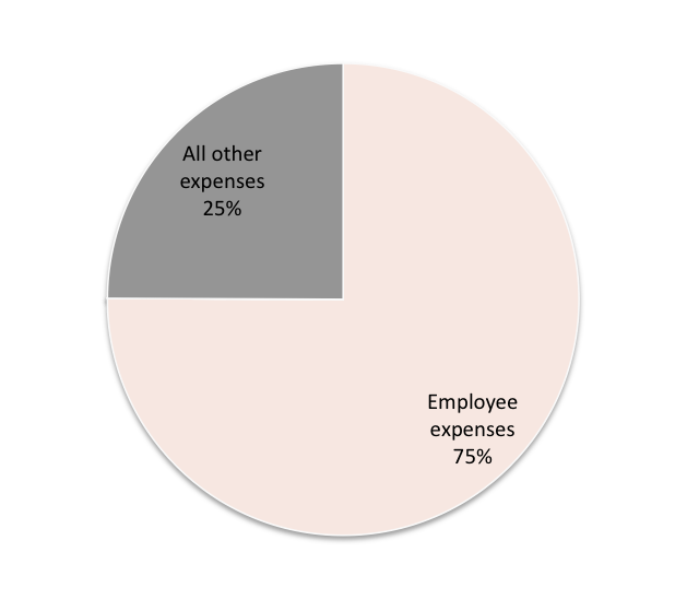 Source: Australian Charities and Not-for-profits Commission