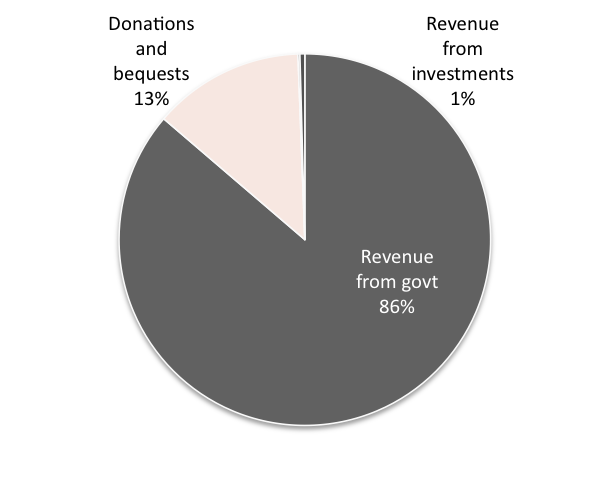 Source: Diabetes Australia Financial Report for the Year Ended 30 June 2017