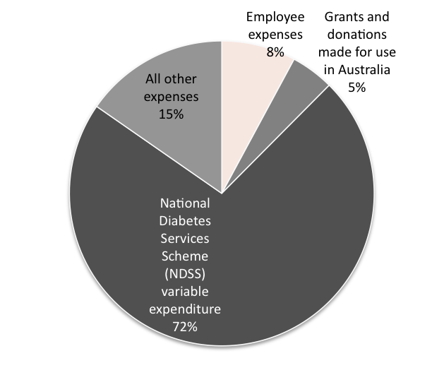 Source: Diabetes Australia Financial Report for the Year Ended 30 June 2017