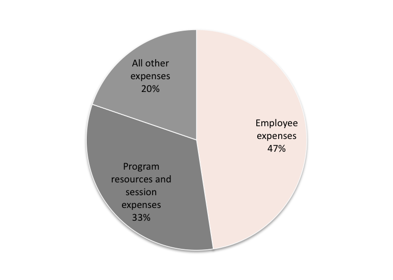 Source: AIME Financial Report for the Year Ended 31 December 2016