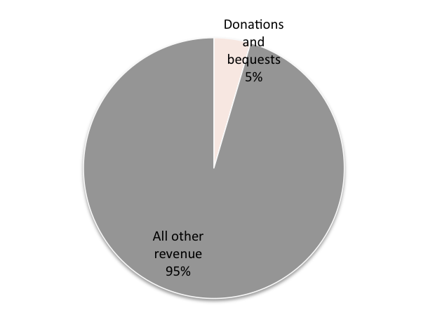 Source: Australian Charities and Not-for-profits Commission