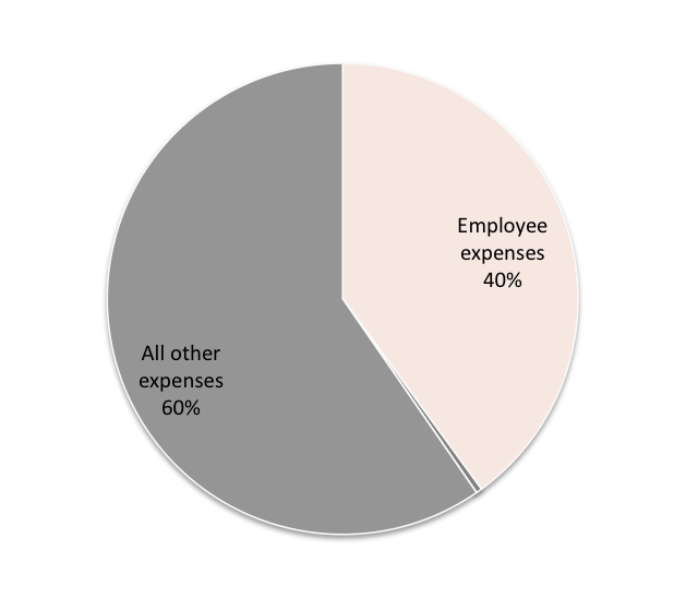 Source: Australian Charities and Not-for-profits Commission
