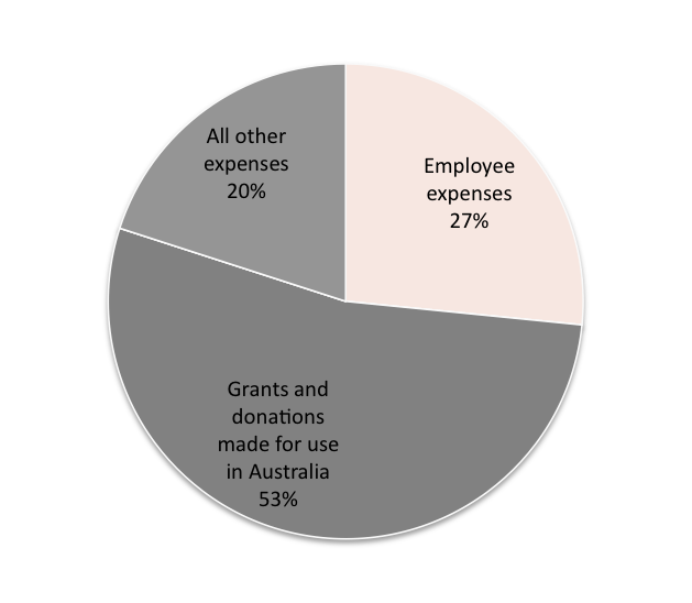 Source: Australian Charities and Not-for-profits Commission