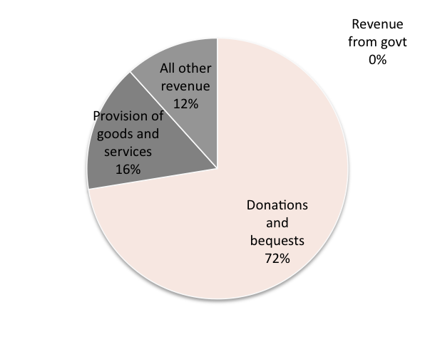 Source: Australian Charities and Not-for-profits Commission