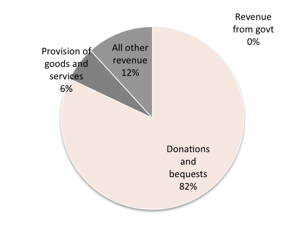 Source: Australian Charities and Not-for-profits Commission