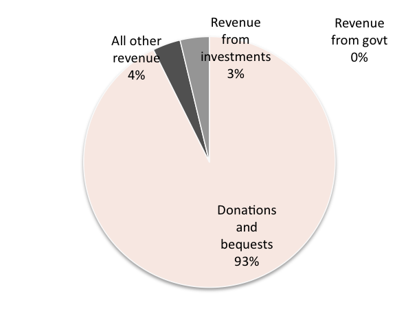 Source: Australian Charities and Not-for-profits Commission