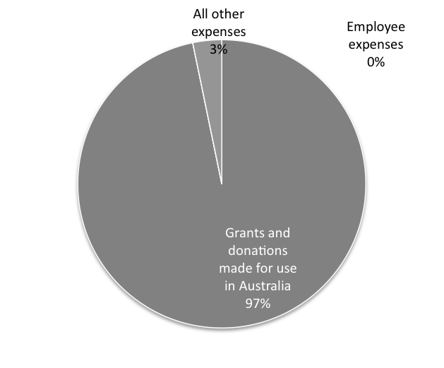 Source: Australian Charities and Not-for-profits Commission