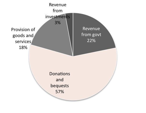 Source: Australian Charities and Not-for-profits Commission