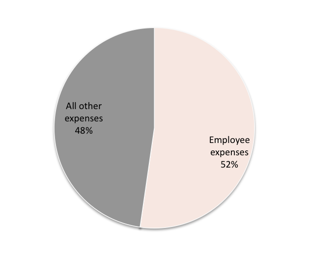 Source: Australian Charities and Not-for-profits Commission