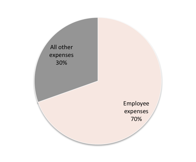 Source: Australian Charities and Not-for-profits Commission