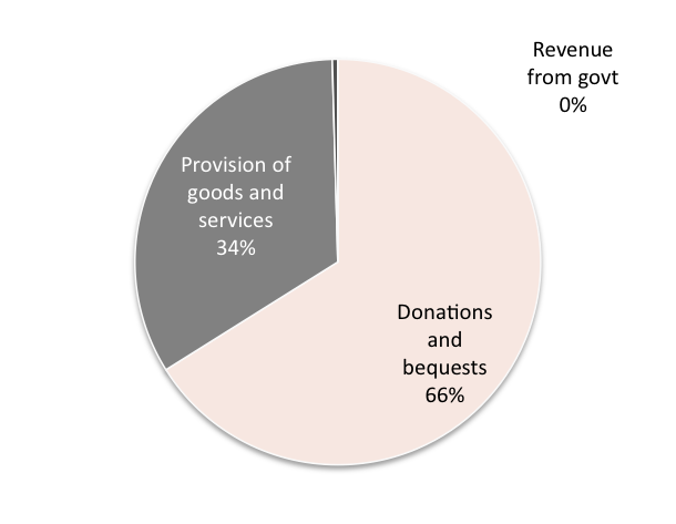 Source: Australian Charities and Not-for-profits Commission