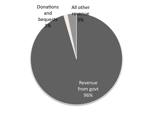 Source: Australian Charities and Not-for-profits Commission