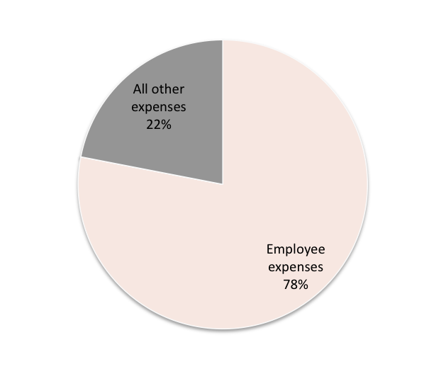 Source: Australian Charities and Not-for-profits Commission