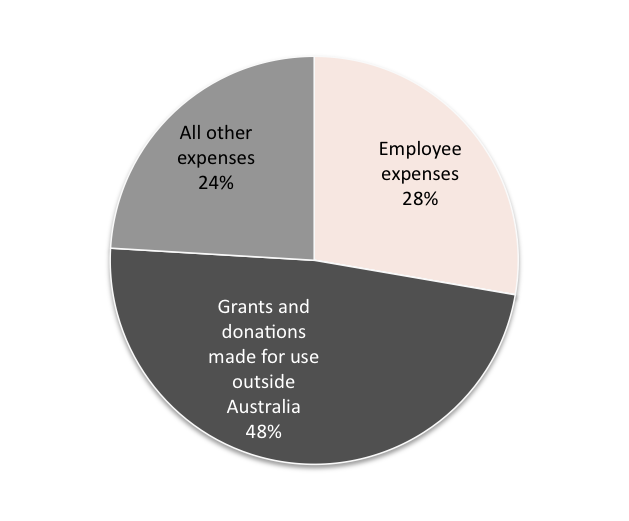 Source: Australian Charities and Not-for-profits Commission