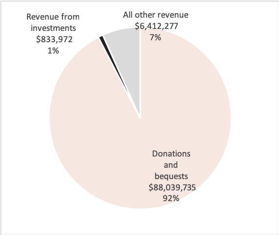 Source: Australian Charities and Not-for-profits Commission