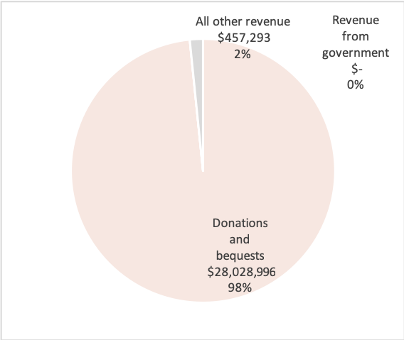 Source: Australian Charities and Not-for-profits Commission