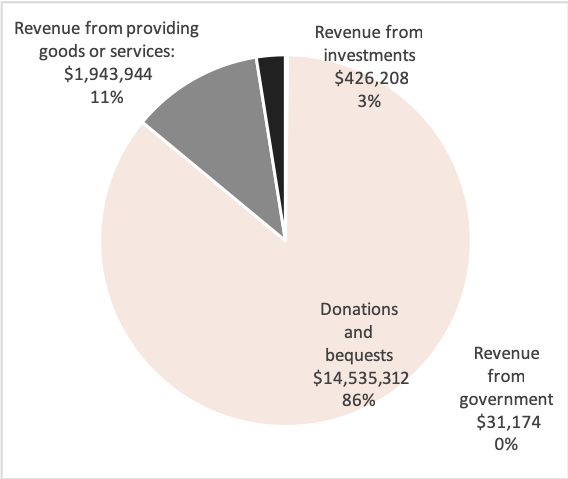 Source: Australian Charities and Not-for-profits Commission