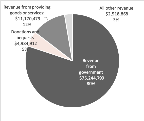 Source: Australian Charities and Not-for-profits Commission
