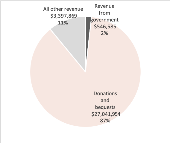 Source: Australian Charities and Not-for-profits Commission