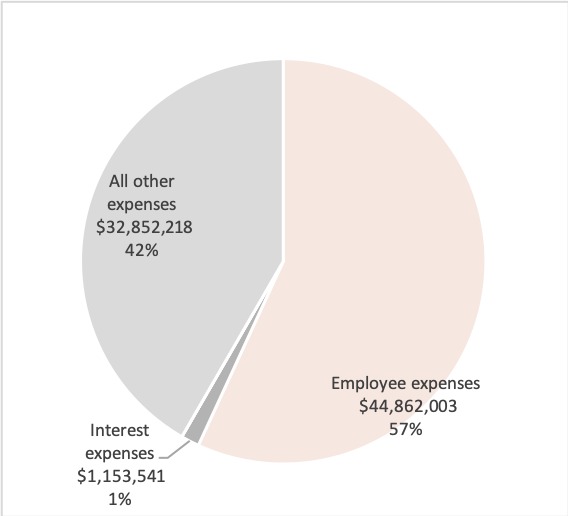 Source: Australian Charities and Not-for-profits Commission