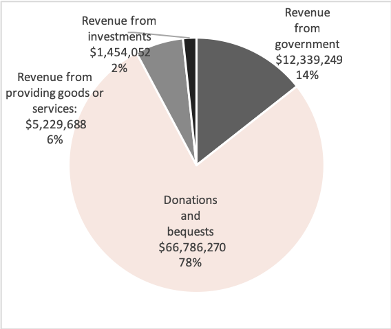 Source: Australian Charities and Not-for-profits Commission