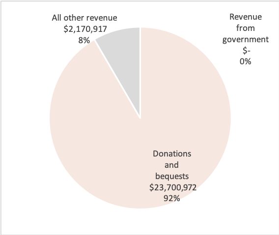 Source: Australian Charities and Not-for-profits Commission
