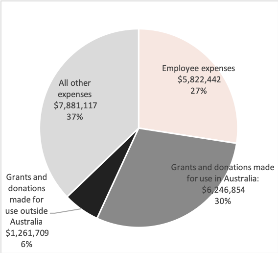 Source: Australian Charities and Not-for-profits Commission