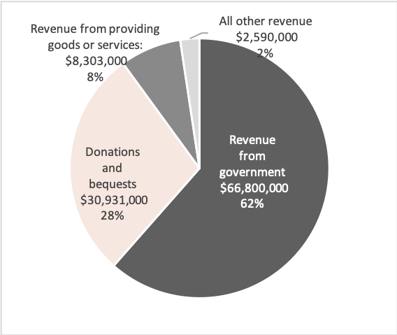 Source: Australian Charities and Not-for-profits Commission