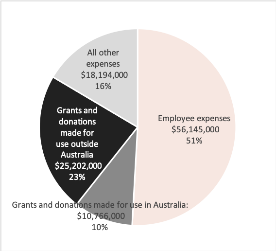 Source: Australian Charities and Not-for-profits Commission
