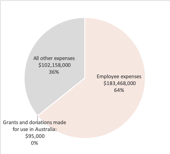 Source: Australian Charities and Not-for-profit Commission