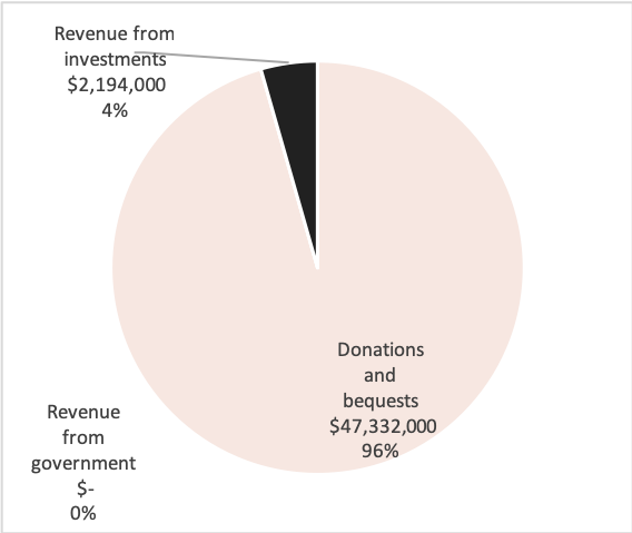 Source: Australian Charities and Not-for-profits Commission